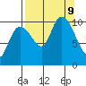 Kings Bay tide chart for Monday, September 9, 2024