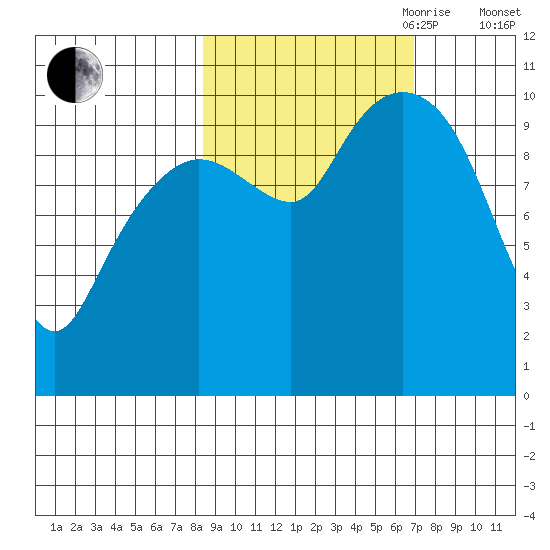 Kings Bay tide chart for Thursday, October 10, 2024
