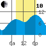 Kings Bay tide chart for Thursday, October 10, 2024