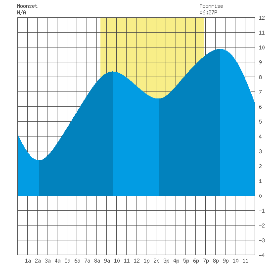 Kings Bay tide chart for Friday, October 11, 2024