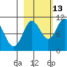 Kings Bay tide chart for Sunday, October 13, 2024