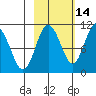 Kings Bay tide chart for Monday, October 14, 2024