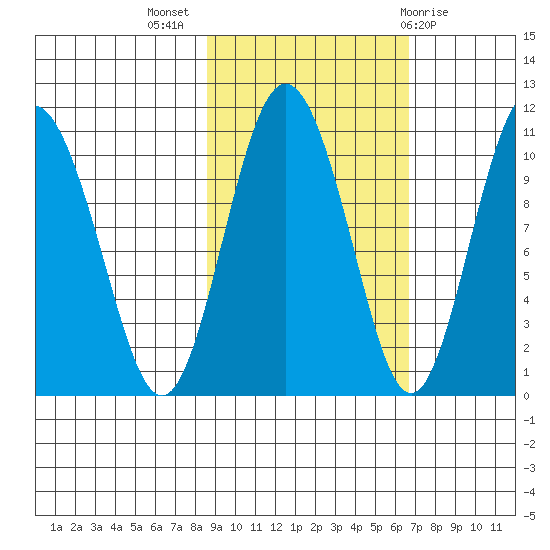 Kings Bay tide chart for Tuesday, October 15, 2024