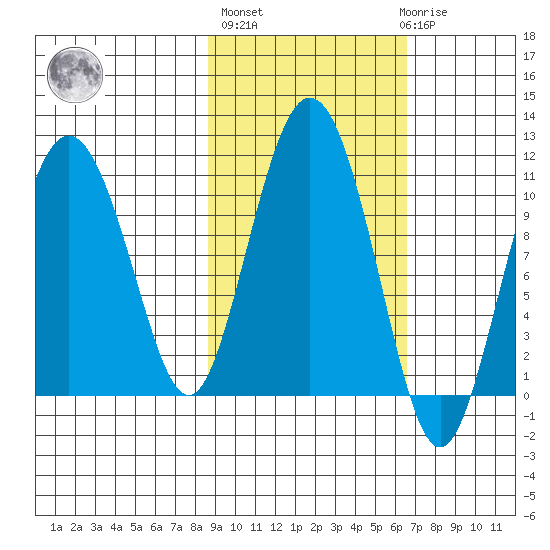 Kings Bay tide chart for Thursday, October 17, 2024
