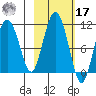 Kings Bay tide chart for Thursday, October 17, 2024