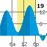 Kings Bay tide chart for Saturday, October 19, 2024