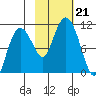 Kings Bay tide chart for Monday, October 21, 2024