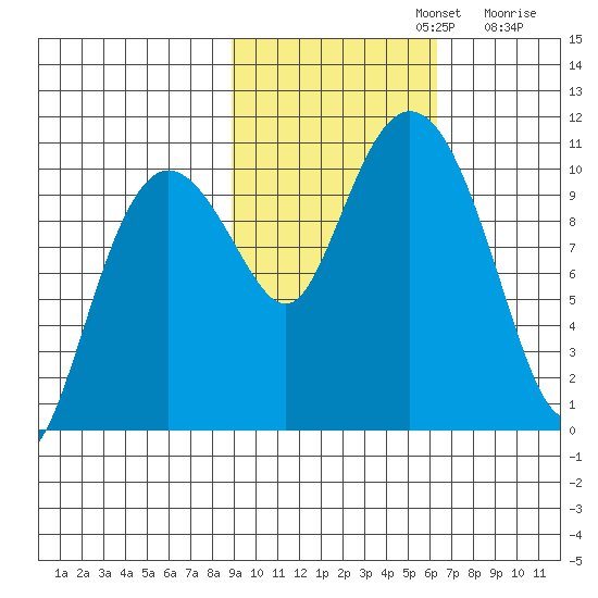 Kings Bay tide chart for Tuesday, October 22, 2024