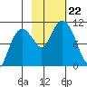 Kings Bay tide chart for Tuesday, October 22, 2024