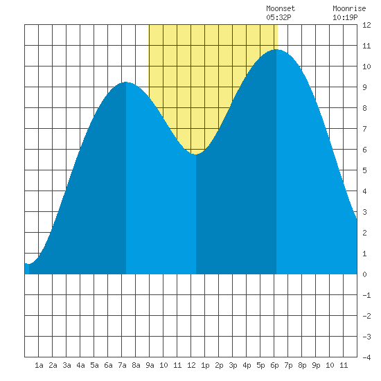Kings Bay tide chart for Wednesday, October 23, 2024