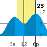 Kings Bay tide chart for Wednesday, October 23, 2024