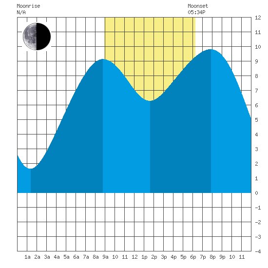 Kings Bay tide chart for Thursday, October 24, 2024