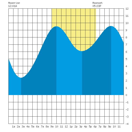 Kings Bay tide chart for Friday, October 25, 2024