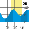Kings Bay tide chart for Saturday, October 26, 2024