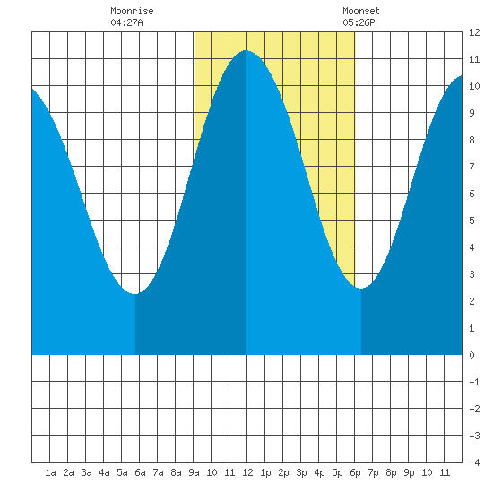 Kings Bay tide chart for Monday, October 28, 2024