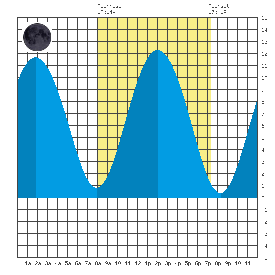 Kings Bay tide chart for Wednesday, October 2, 2024