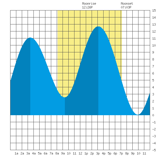 Kings Bay tide chart for Saturday, October 5, 2024