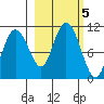 Kings Bay tide chart for Saturday, October 5, 2024