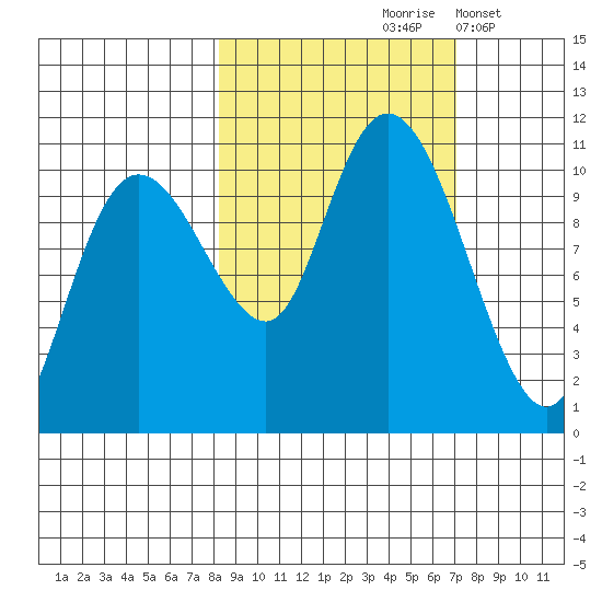 Kings Bay tide chart for Monday, October 7, 2024