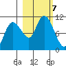 Kings Bay tide chart for Monday, October 7, 2024
