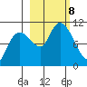 Kings Bay tide chart for Tuesday, October 8, 2024