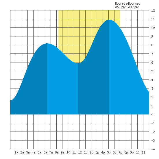 Kings Bay tide chart for Wednesday, October 9, 2024