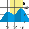 Kings Bay tide chart for Wednesday, October 9, 2024