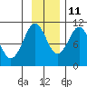 Kings Bay tide chart for Monday, November 11, 2024