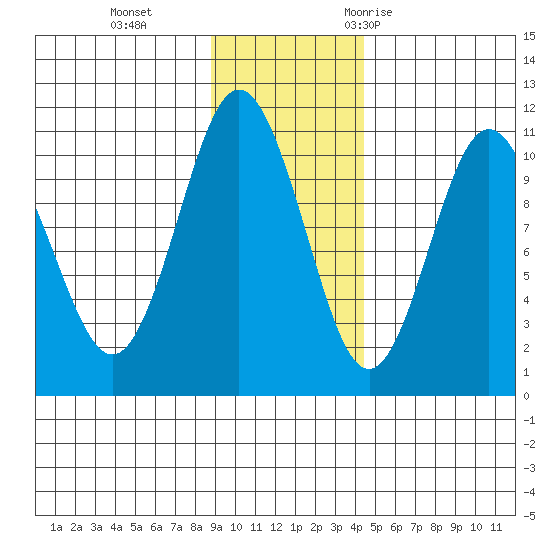Kings Bay tide chart for Tuesday, November 12, 2024