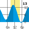 Kings Bay tide chart for Wednesday, November 13, 2024
