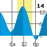 Kings Bay tide chart for Thursday, November 14, 2024