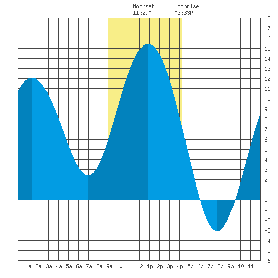 Kings Bay tide chart for Saturday, November 16, 2024