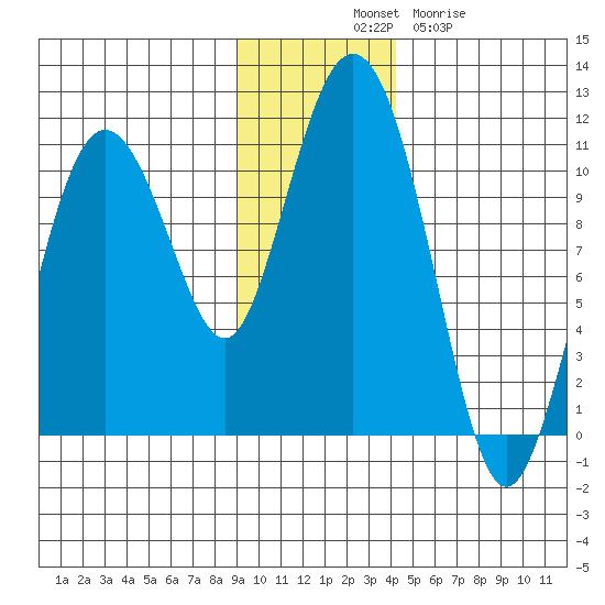 Kings Bay tide chart for Monday, November 18, 2024
