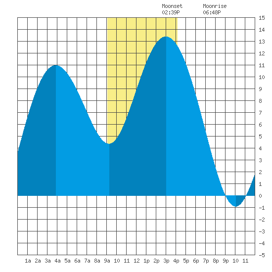 Kings Bay tide chart for Tuesday, November 19, 2024