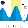 Kings Bay tide chart for Friday, November 1, 2024