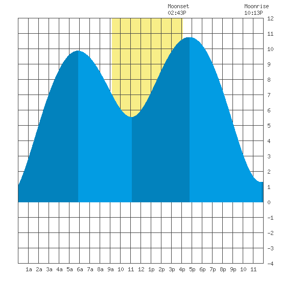 Kings Bay tide chart for Thursday, November 21, 2024