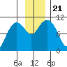 Kings Bay tide chart for Thursday, November 21, 2024