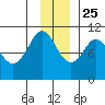 Kings Bay tide chart for Monday, November 25, 2024