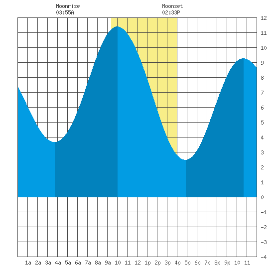 Kings Bay tide chart for Tuesday, November 26, 2024