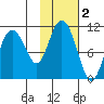 Kings Bay tide chart for Saturday, November 2, 2024