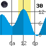 Kings Bay tide chart for Saturday, November 30, 2024