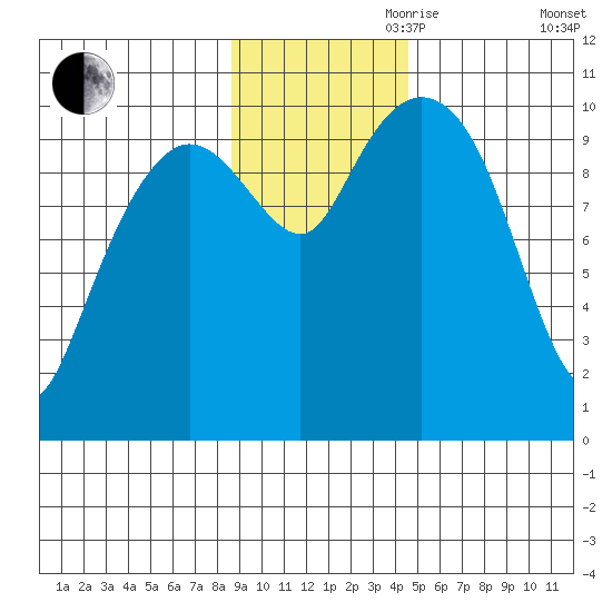 Kings Bay tide chart for Friday, November 8, 2024