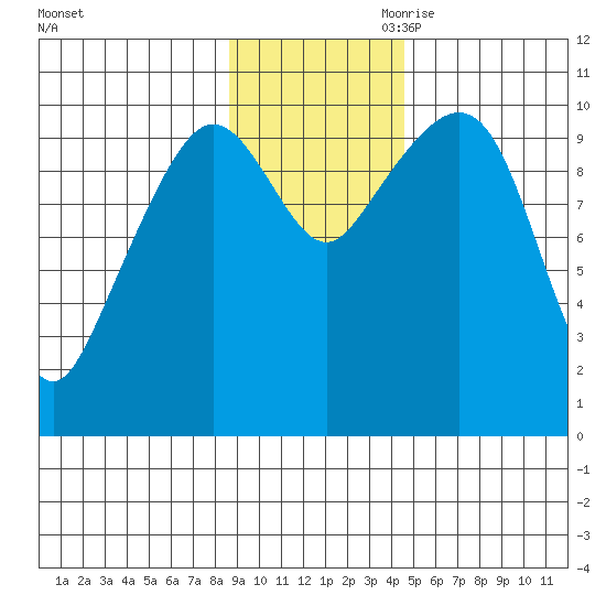 Kings Bay tide chart for Saturday, November 9, 2024