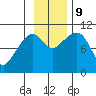 Kings Bay tide chart for Saturday, November 9, 2024