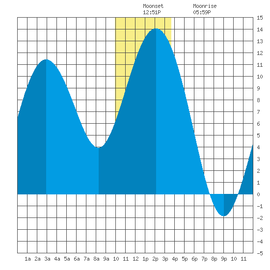 Kings Bay tide chart for Tuesday, December 17, 2024