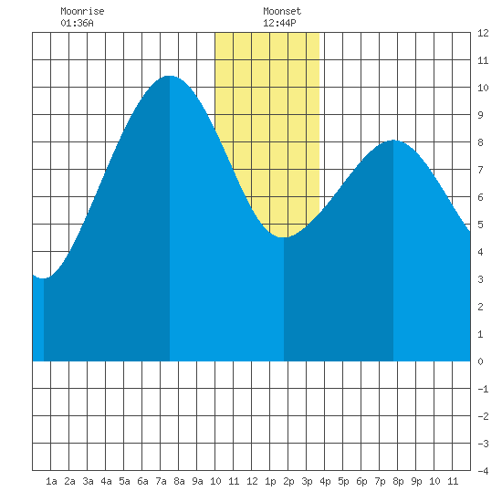Kings Bay tide chart for Monday, December 23, 2024