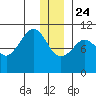 Kings Bay tide chart for Tuesday, December 24, 2024