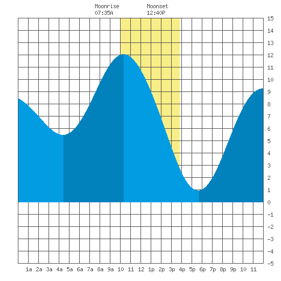 Kings Bay tide chart for Friday, December 27, 2024