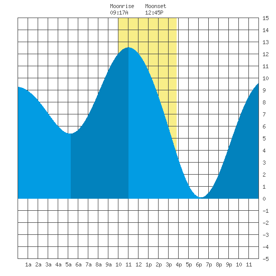 Kings Bay tide chart for Saturday, December 28, 2024