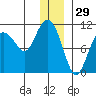 Kings Bay tide chart for Sunday, December 29, 2024